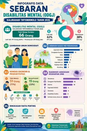 Infografis Sebaran ODGJ Kalurahan Tirtonirmolo